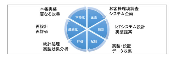 構築ステップのサイクル図